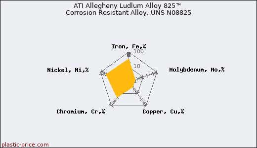 ATI Allegheny Ludlum Alloy 825™ Corrosion Resistant Alloy, UNS N08825