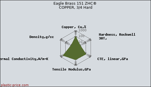 Eagle Brass 151 ZHC® COPPER, 3/4 Hard