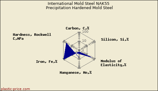 International Mold Steel NAK55 Precipitation Hardened Mold Steel