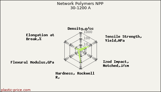 Network Polymers NPP 30-1200 A