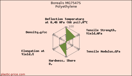 Borealis MG7547S Polyethylene