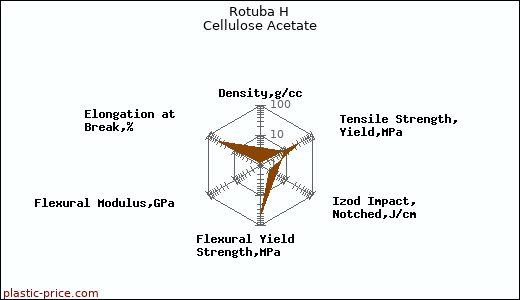 Rotuba H Cellulose Acetate