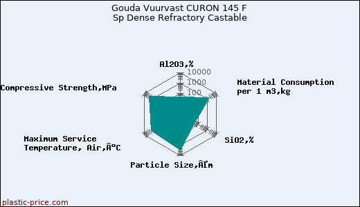Gouda Vuurvast CURON 145 F Sp Dense Refractory Castable