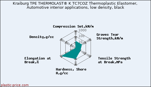 Kraiburg TPE THERMOLAST® K TC7COZ Thermoplastic Elastomer, Automotive interior applications, low density, black
