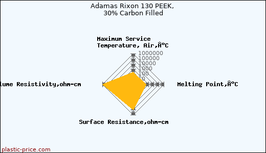 Adamas Rixon 130 PEEK, 30% Carbon Filled