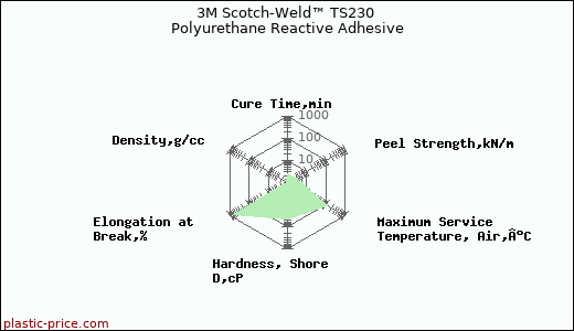 3M Scotch-Weld™ TS230 Polyurethane Reactive Adhesive