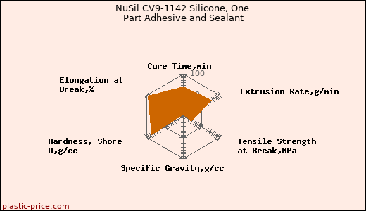 NuSil CV9-1142 Silicone, One Part Adhesive and Sealant