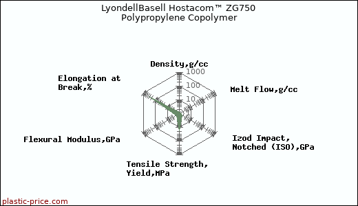 LyondellBasell Hostacom™ ZG750 Polypropylene Copolymer