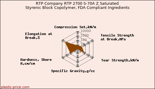 RTP Company RTP 2700 S-70A Z Saturated Styrenic Block Copolymer, FDA Compliant Ingredients