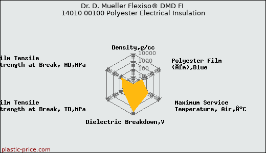 Dr. D. Mueller Flexiso® DMD FI 14010 00100 Polyester Electrical Insulation