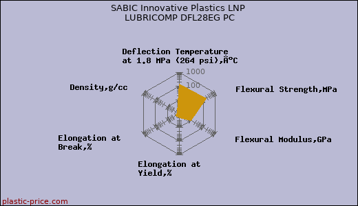 SABIC Innovative Plastics LNP LUBRICOMP DFL28EG PC