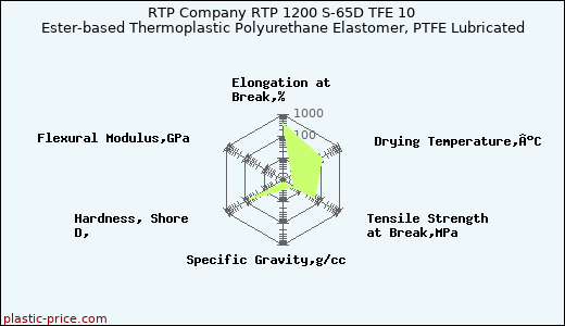 RTP Company RTP 1200 S-65D TFE 10 Ester-based Thermoplastic Polyurethane Elastomer, PTFE Lubricated