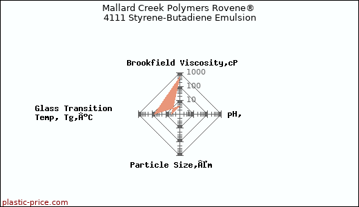 Mallard Creek Polymers Rovene® 4111 Styrene-Butadiene Emulsion