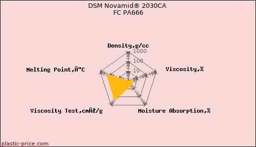 DSM Novamid® 2030CA FC PA666