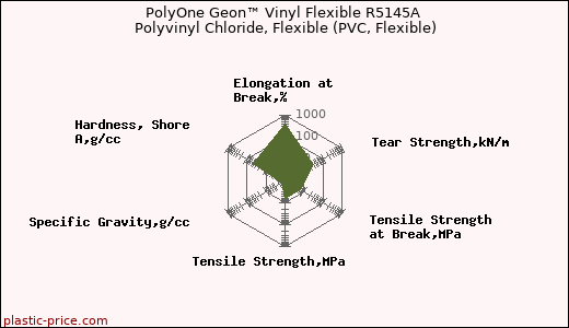 PolyOne Geon™ Vinyl Flexible R5145A Polyvinyl Chloride, Flexible (PVC, Flexible)