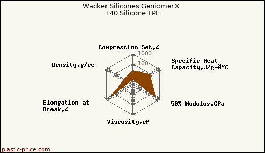 Wacker Silicones Geniomer® 140 Silicone TPE