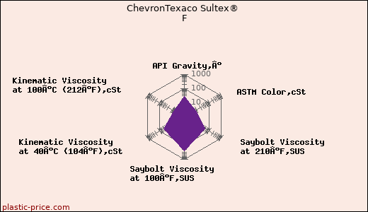 ChevronTexaco Sultex® F