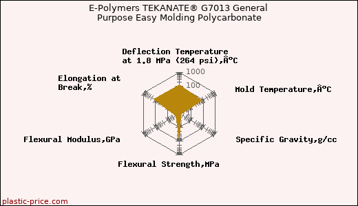 E-Polymers TEKANATE® G7013 General Purpose Easy Molding Polycarbonate