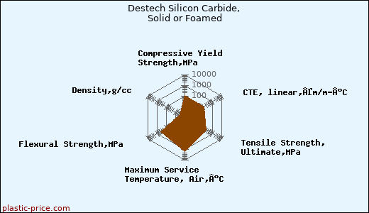 Destech Silicon Carbide, Solid or Foamed