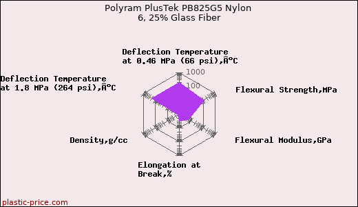 Polyram PlusTek PB825G5 Nylon 6, 25% Glass Fiber