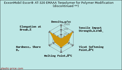 ExxonMobil Escor® AT-320 EMAAA Terpolymer for Polymer Modification               (discontinued **)