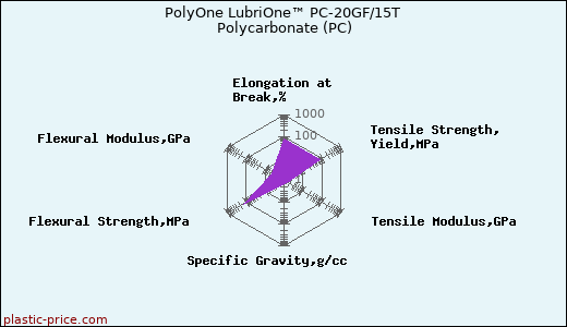 PolyOne LubriOne™ PC-20GF/15T Polycarbonate (PC)