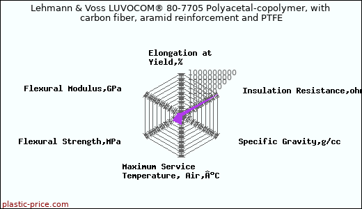 Lehmann & Voss LUVOCOM® 80-7705 Polyacetal-copolymer, with carbon fiber, aramid reinforcement and PTFE