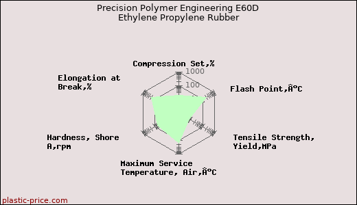 Precision Polymer Engineering E60D Ethylene Propylene Rubber