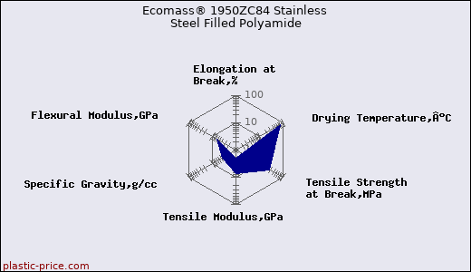 Ecomass® 1950ZC84 Stainless Steel Filled Polyamide