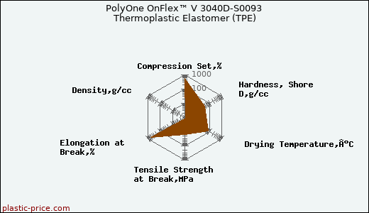 PolyOne OnFlex™ V 3040D-S0093 Thermoplastic Elastomer (TPE)