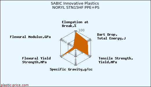 SABIC Innovative Plastics NORYL STN15HF PPE+PS
