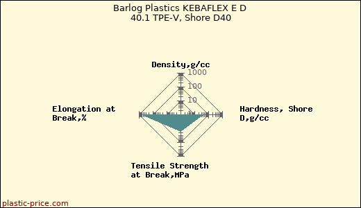 Barlog Plastics KEBAFLEX E D 40.1 TPE-V, Shore D40