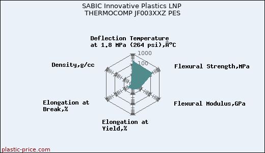 SABIC Innovative Plastics LNP THERMOCOMP JF003XXZ PES