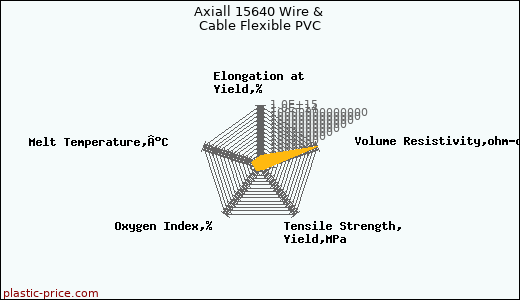 Axiall 15640 Wire & Cable Flexible PVC