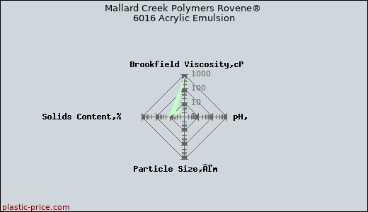 Mallard Creek Polymers Rovene® 6016 Acrylic Emulsion