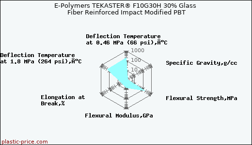 E-Polymers TEKASTER® F10G30H 30% Glass Fiber Reinforced Impact Modified PBT