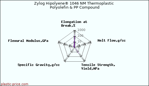 Zylog Hipolyene® 1046 NM Thermoplastic Polyolefin & PP Compound