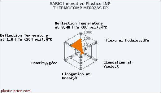 SABIC Innovative Plastics LNP THERMOCOMP MF002AS PP
