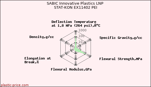 SABIC Innovative Plastics LNP STAT-KON EX11402 PEI