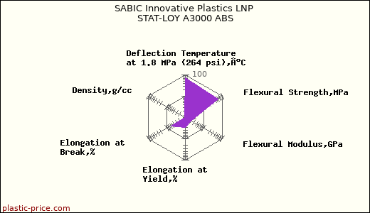 SABIC Innovative Plastics LNP STAT-LOY A3000 ABS