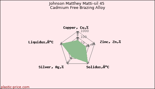 Johnson Matthey Matti-sil 45 Cadmium Free Brazing Alloy