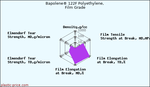 Bapolene® 122F Polyethylene, Film Grade