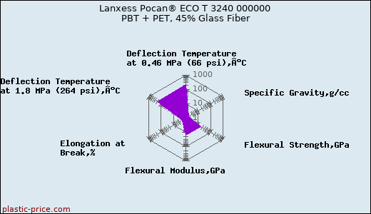 Lanxess Pocan® ECO T 3240 000000 PBT + PET, 45% Glass Fiber