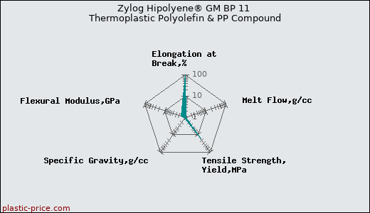 Zylog Hipolyene® GM BP 11 Thermoplastic Polyolefin & PP Compound
