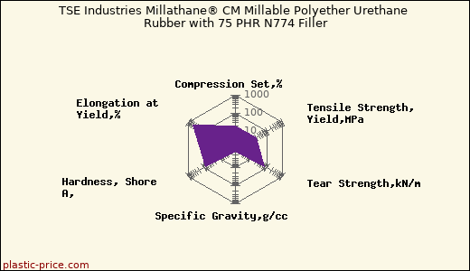 TSE Industries Millathane® CM Millable Polyether Urethane Rubber with 75 PHR N774 Filler