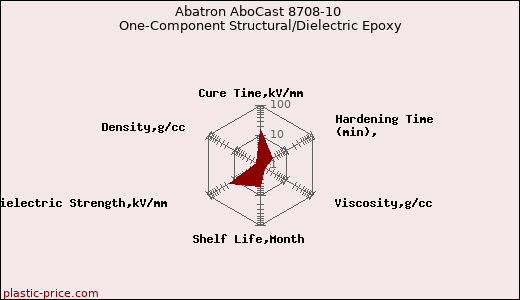 Abatron AboCast 8708-10 One-Component Structural/Dielectric Epoxy