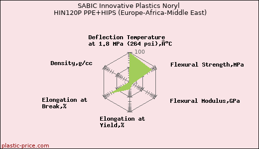 SABIC Innovative Plastics Noryl HIN120P PPE+HIPS (Europe-Africa-Middle East)