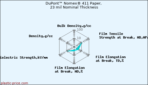 DuPont™ Nomex® 411 Paper, 23 mil Nominal Thickness
