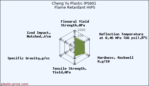 Cheng Yu Plastic IPS601 Flame Retardant HIPS