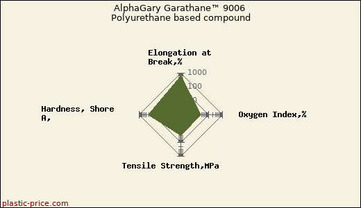 AlphaGary Garathane™ 9006 Polyurethane based compound